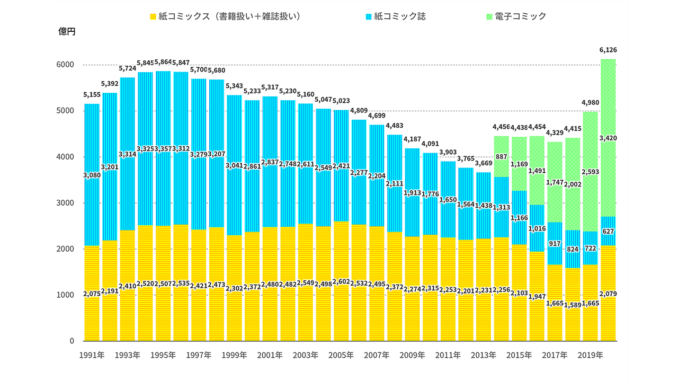 コミック市場長期推移