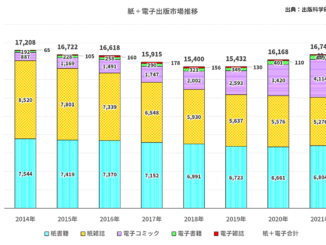 出版市場推移