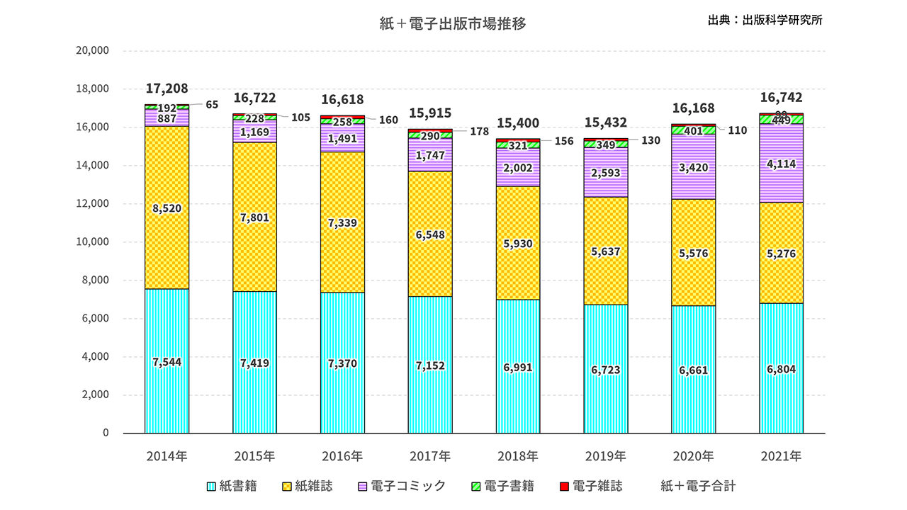 出版市場推移