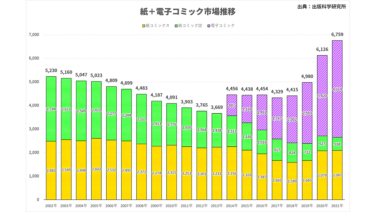 コミック市場推移グラフ