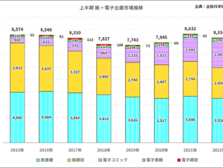 上半期出版市場（紙＋電子）推移グラフ