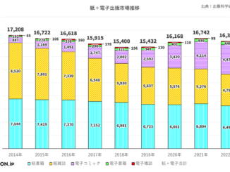 紙＋電子出版市場推移