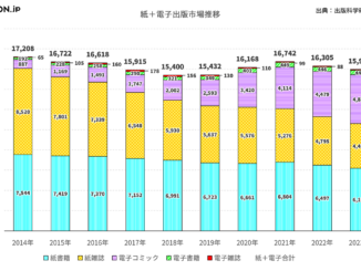 紙＋電子出版市場推移（2023年まで反映）