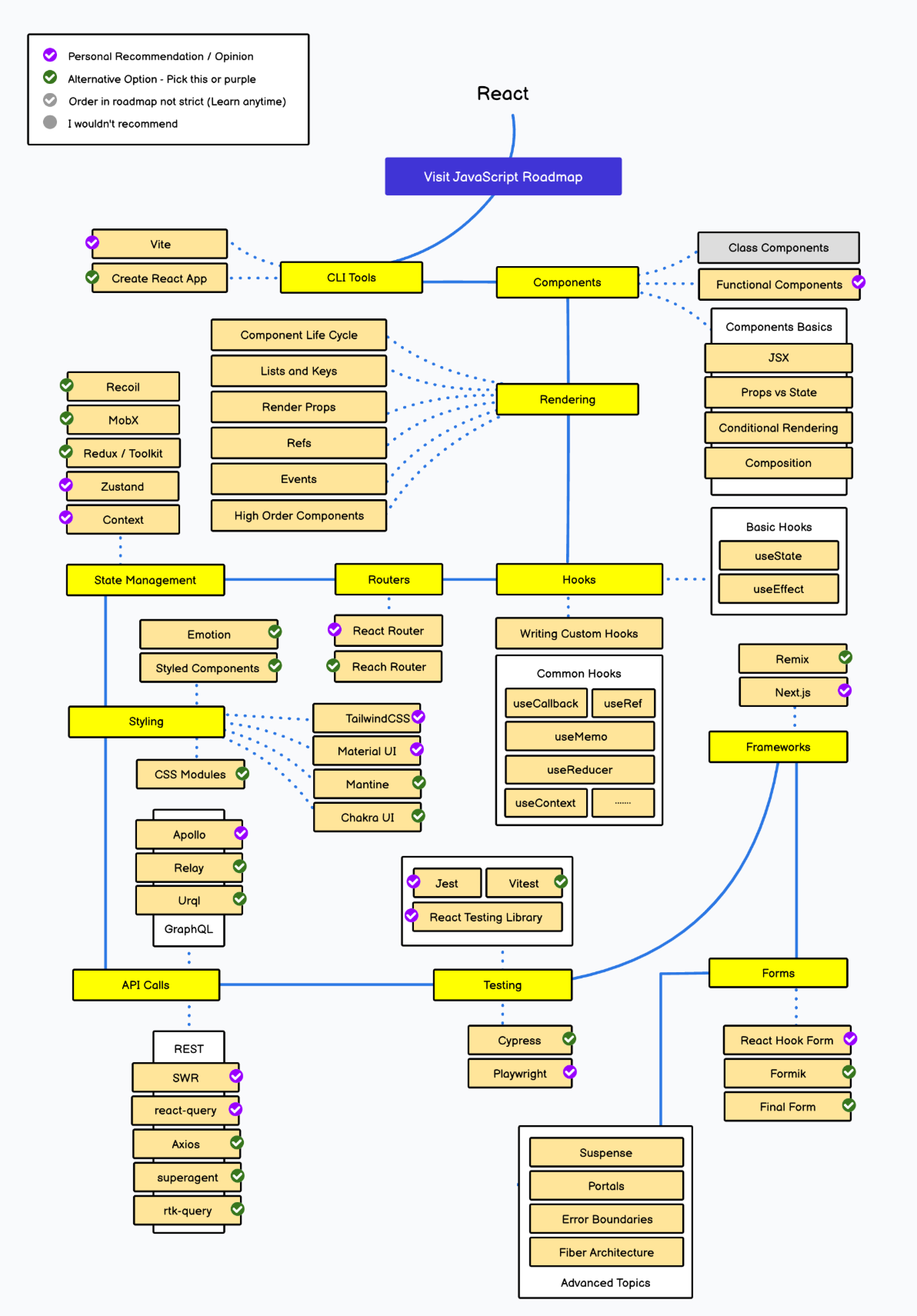 Diagram showing react learning journey