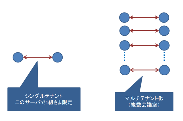 rtc11_multiroom