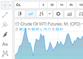 Technischer Charts