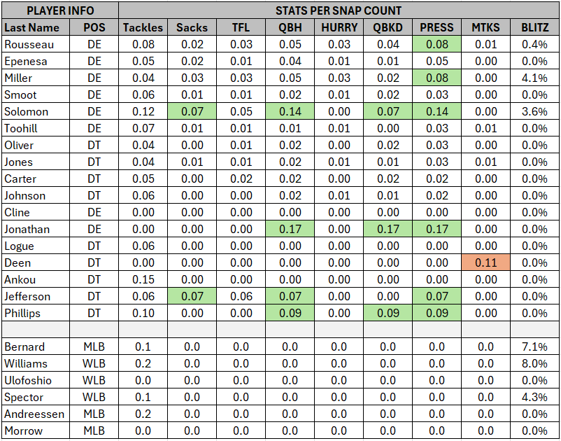 Week 10 Stats