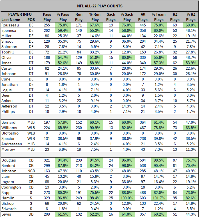 Week 10 Stats