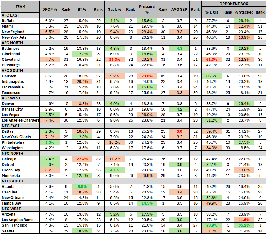 Week 10 Stats