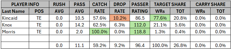 Week 10 Stats