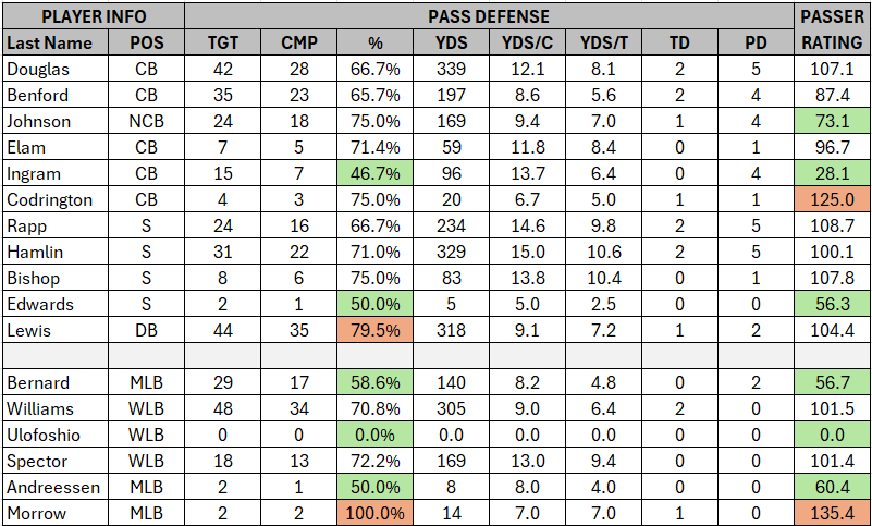 Week 10 Stats