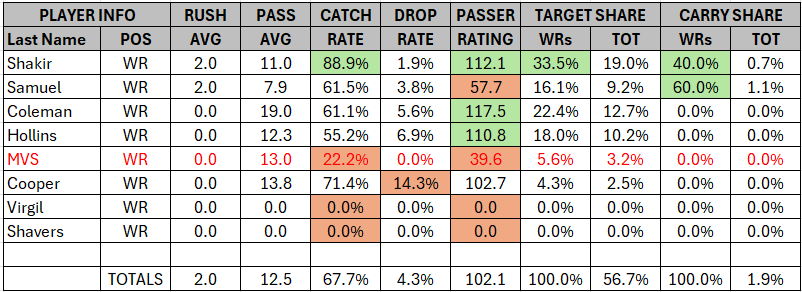 Week 10 Stats