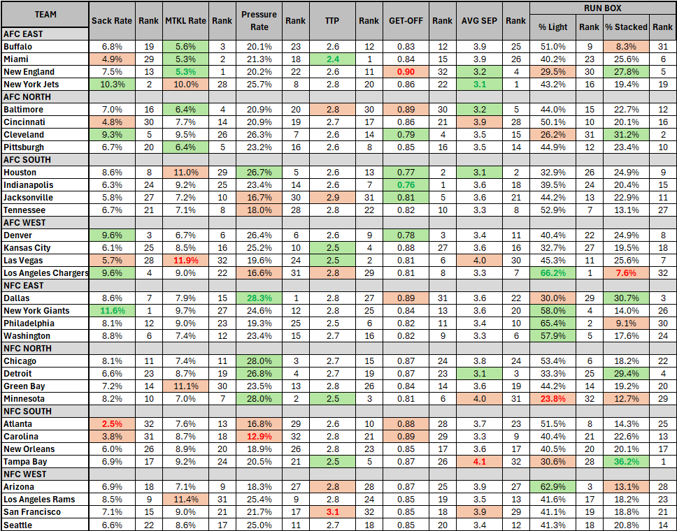 Week 10 Stats