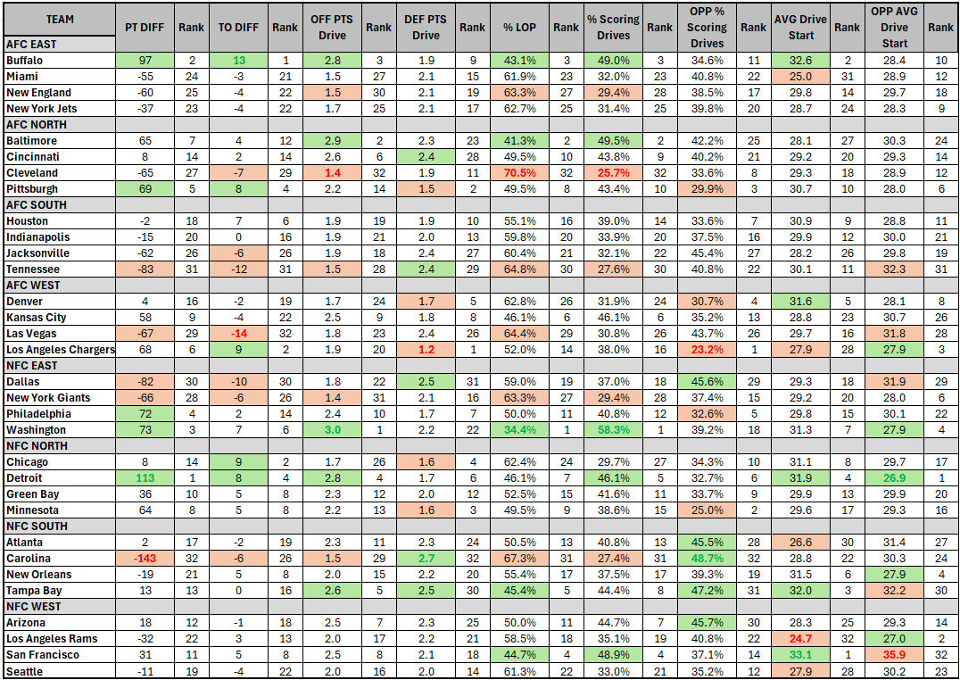 Week 10 Stats