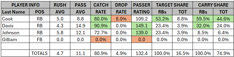 Week 10 Stats