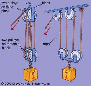 Block and tackle Pully System, Daily Fun Facts, Nyttige Tips, Mechanical Advantage, Elevator Design, Block And Tackle, Mechanical Power, Mechanical Engineering Design, Physics And Mathematics