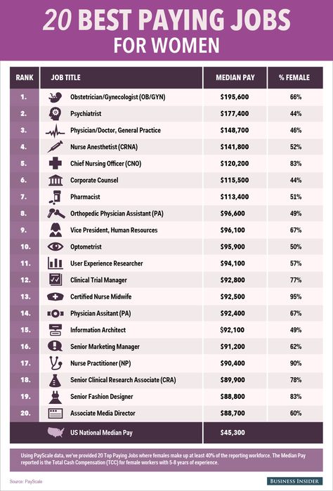 The 20 Highest Paying Jobs For Women. Check out the full list of jobs where women earn the most: Jobs With High Salaries, Medical Careers List, Trades For Women, Creative Jobs Career Ideas, Career Ideas For Women, Best Paying Jobs, Lawyer Life, List Of Careers, Highest Paying Jobs