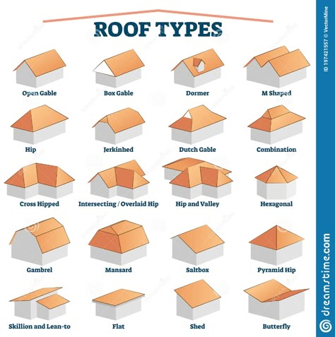 Types Of Roof, Roof Truss Design, Architecture Drawing Plan, House Roof Design, Mansard Roof, Roof Shapes, Architecture Design Sketch, Roof Trusses, Hip Roof