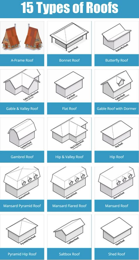 15 different types of roofs for the home.                                                                                                                                                                                 More Home Roof Design, Roof Truss Design, Mansard Roof, Real Estat, Roof Construction, Roof Architecture, Roof Trusses, Roof Styles, Roof Structure