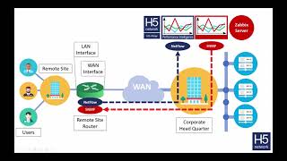 Netflow for Zabbix with H5-Flow