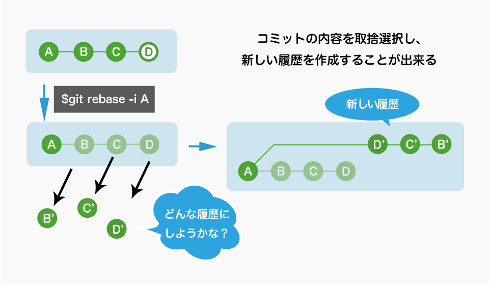 Git rebase interactiveとは？