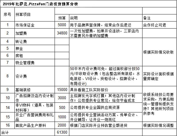 比萨泛披萨投资分析.jpg