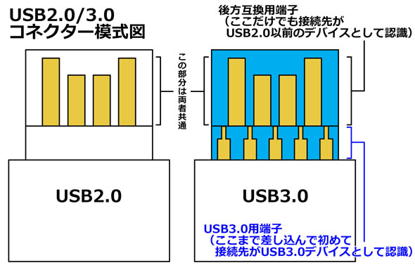 USB