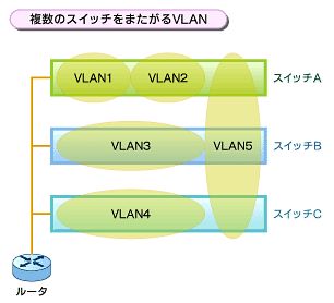 }3@VLAN^Oɂ蕡̃XCb`܂VLAN\zł悤ɂȂ