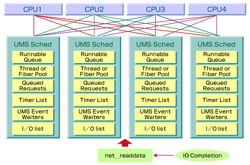 }1@SQL ServerOS@\łSQL OSFUser Mode Scheduler@UMS̓vZbTƂɐB}ł4CPUɑ΂4UMSĂ邱ƂĂBeXbh1UMSɊ蓖ĂƁAȍ~͓UMŜ݂œ삷BiAڑ1̐}1Čfj