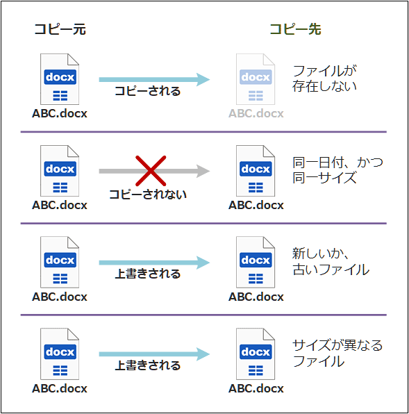 robocopyŃRs[t@C̎