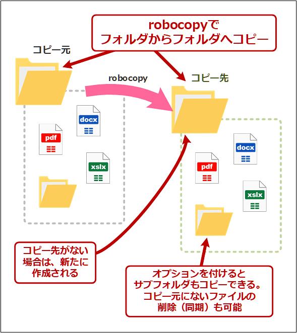 robocopyR}h̓