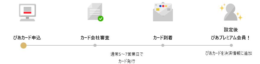 ぴあカード申し込み　カード会社審査　カード到着　設定後ぴあプレミアム会員！
