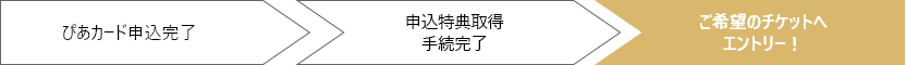 ぴあカード申し込み完了　申込特典取得手続完了　ご希望のチケットへエントリー！