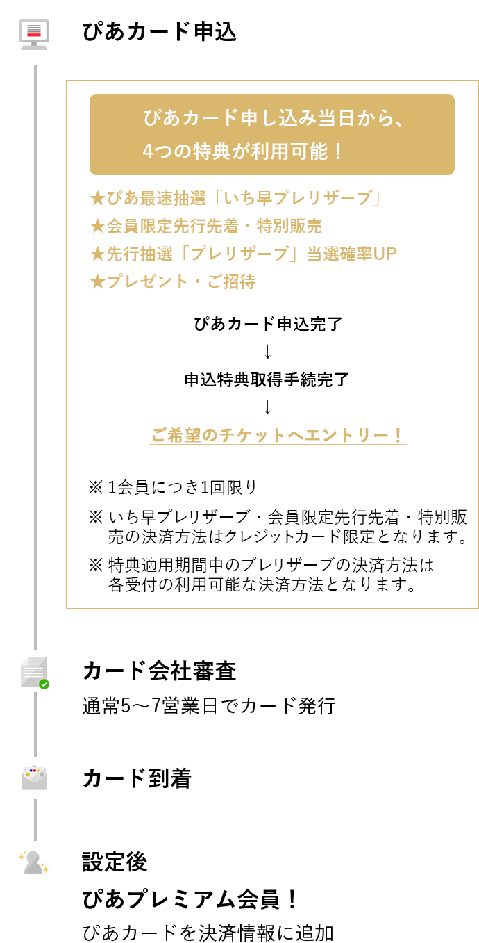 ぴあカード申し込み　カード会社審査　カード到着　設定後ぴあプレミアム会員！