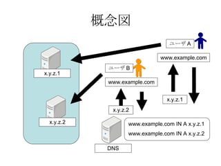 概念図 x.y.z.1 x.y.z.2 DNS ユーザ A www.example.com IN A x.y.z.1 www.example.com IN A x.y.z.2 www.example.com x.y.z.1 ユーザ B www.example.com x.y.z.2 