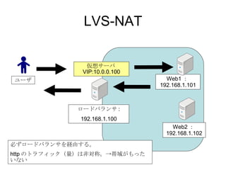 LVS-NAT Web1 ： 192.168.1.101 Web2 ： 192.168.1.102 ロードバランサ : 192.168.1.100 仮想サーバ VIP:10.0.0.100 ユーザ 必ずロードバランサを経由する。 http のトラフィック（量）は非対称。->帯域がもったいない 