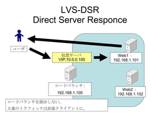 LVS-DSR Direct Server Responce Web1 ： 192.168.1.101 Web2 ： 192.168.1.102 ロードバランサ : 192.168.1.100 仮想サーバ VIP:10.0.0.100 ユーザ ロードバランサを経由しない。 大量のトラフィックは直接クライアントに。 