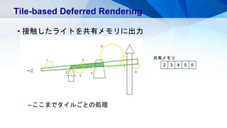 • 接触したライトを共有メモリに出力
–ここまでタイルごとの処理
Tile-based Deferred Rendering
1
2
3
4
5
6
7
8
2 3 4 5 6
共有メモリ
 