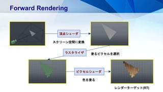 Forward Rendering
スクリーン空間に変換
頂点シェーダ
塗るピクセルを選択ラスタライザ
ピクセルシェーダ
色を塗る
レンダーターゲット(RT)
 