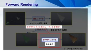 Forward Rendering
スクリーン空間に変換
頂点シェーダ
塗るピクセルを選択ラスタライザ
レンダーターゲット(RT)
ピクセルシェーダ
色を塗る
ここでライティング/シェーディングを行う
 