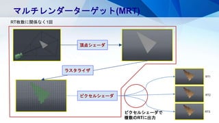 マルチレンダーターゲット(MRT)
頂点シェーダ
ラスタライザ
ピクセルシェーダ
ピクセルシェーダで
複数のRTに出力
RT1
RT2
RT3
RT枚数に関係なく1回
 