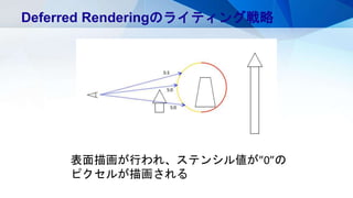 ポイントライトの範囲は球
Deferred Renderingのライティング戦略
裏面のみ描画描画されたピクセルのみステンシル値が”1”表面描画が行われ、ステンシル値が”0”の
ピクセルが描画される
 