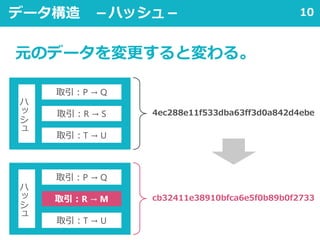 10データ構造 －ハッシュ－
4ec288e11f533dba63ff3d0a842d4ebe
cb32411e38910bfca6e5f0b89b0f2733
取引：P → Q
ハ
ッ
シ
ュ
取引：R → S
取引：T → U
取引：P → Q
ハ
ッ
シ
ュ
取引：R → M
取引：T → U
元のデータを変更すると変わる。
 