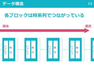 11データ構造
過去 最近
各ブロックは時系列でつながっている
ハ
ッ
シ
ュ
取
引
ハ
ッ
シ
ュ
取
引
ハ
ッ
シ
ュ
ハ
ッ
シ
ュ
取
引
ハ
ッ
シ
ュ
取
引
 