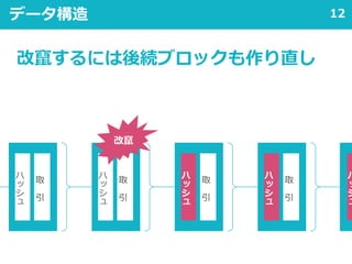 12データ構造
ハ
ッ
シ
ュ
取
引
ハ
ッ
シ
ュ
取
引
ハ
ッ
シ
ュ
ハ
ッ
シ
ュ
取
引
ハ
ッ
シ
ュ
取
引
改竄
改竄するには後続ブロックも作り直し
 