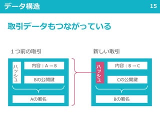 15データ構造
１つ前の取引 新しい取引
内容：A → Bハ
ッ
シ
ュ Bの公開鍵
Aの署名
内容：B → Cハ
ッ
シ
ュ Cの公開鍵
Bの署名
取引データもつながっている
 