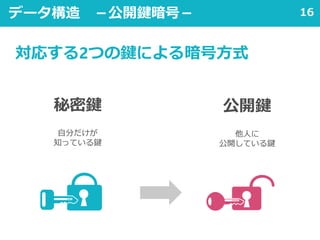 16データ構造 －公開鍵暗号－
秘密鍵
自分だけが
知っている鍵
公開鍵
他人に
公開している鍵
対応する2つの鍵による暗号方式
 