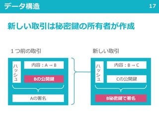 17データ構造
１つ前の取引 新しい取引
内容：A → Bハ
ッ
シ
ュ Bの公開鍵
Aの署名
内容：B → Cハ
ッ
シ
ュ Cの公開鍵
B秘密鍵で署名
新しい取引は秘密鍵の所有者が作成
 