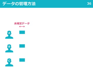 36データの管理方法
未確定データ
A
B
C
 