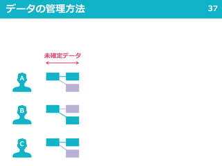 37データの管理方法
未確定データ
A
B
C
 